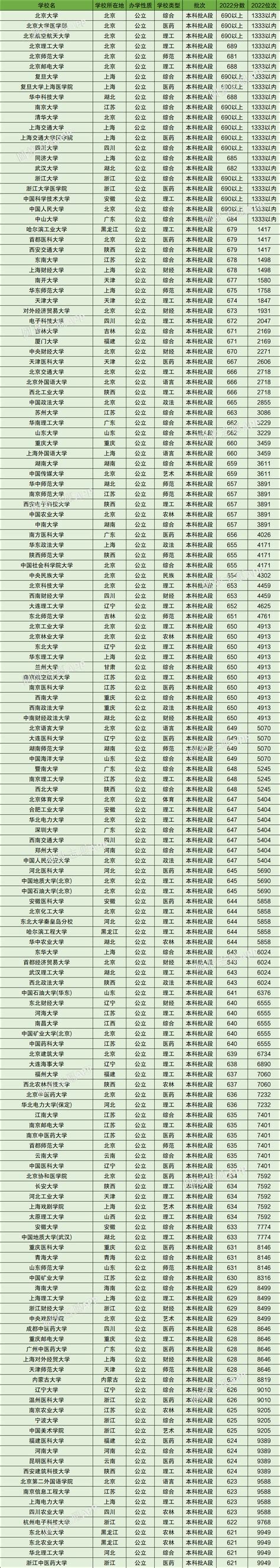 天津高考排名对应学校-位次对应大学院校（2023参考）-高考100