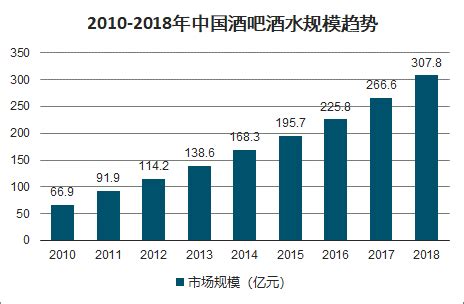2019年中国酒吧数量、酒吧市场规模、酒吧类型及连锁酒吧市场发展趋势分析[图]_智研咨询