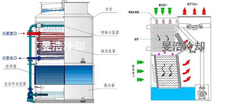 电炉用闭式冷却塔的工作原理---电炉用闭式冷却塔厂家 - 土木在线