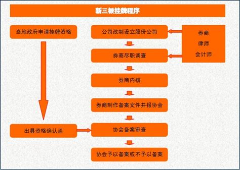 新三板上市条件要求及流程 - 延津县人民政府