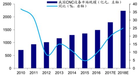 2017-2022年中国CNC设备行业运营态势及发展趋势研究报告_智研咨询