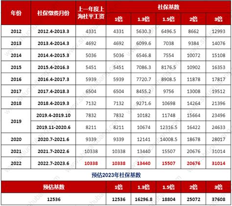 2023各类上海落户方式社保基数对照表！上海落户最新政策！