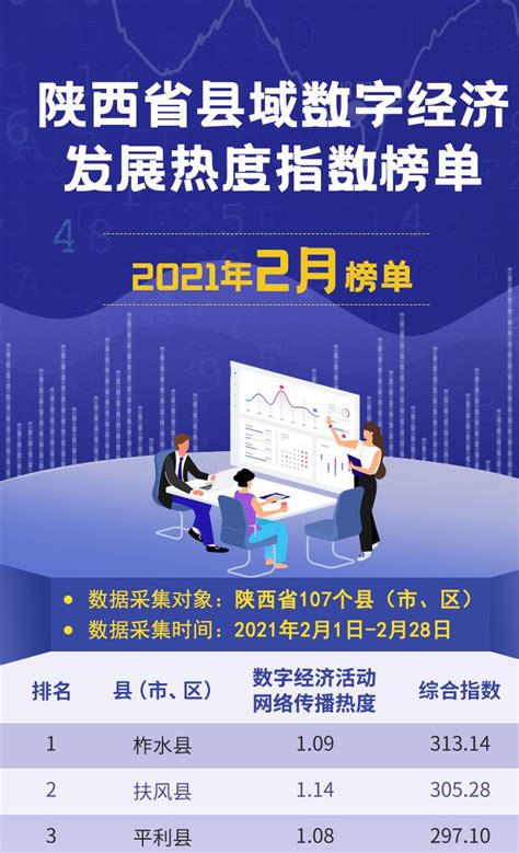 2月排名第三位 安康市平利县数字经济发展跑出“加速度” - 丝路中国 - 中国网