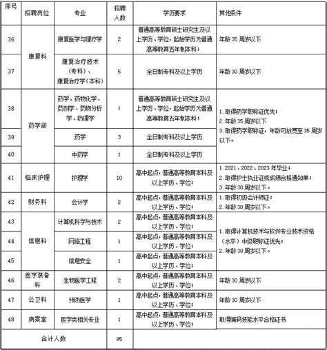 安阳市第六人民医院，2023年公开招聘公告（含护理）-郑州工业应用技术学院--医学院