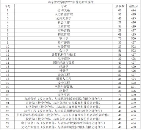 山东二本大学排名及分数线，山东450分理科能上什么大学