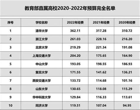 2020年中国高校经费排行榜：235所大学上榜，最高经费达310亿！_预算
