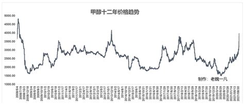 2017年中国甲醇价格走势分析【图】_智研咨询