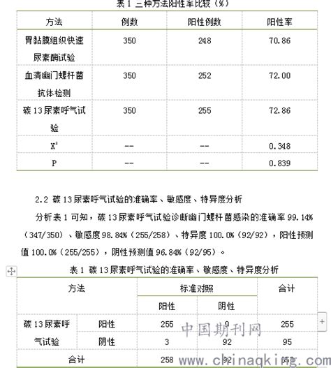 碳13尿素呼气试验在诊断幽门螺杆菌感染中的准确性及价值研究--中国期刊网