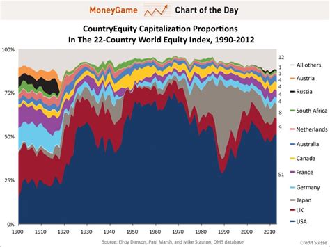 CHART OF THE DAY: How The World