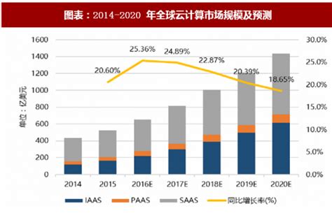 预见2021：《2021年中国云计算行业全景图谱》(附行业规模、竞争格局、发展前景等)_行业研究报告 - 前瞻网