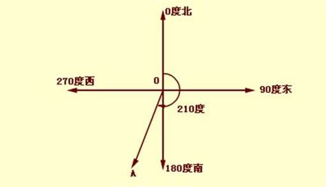 坐标,方位角计算公式-百度经验