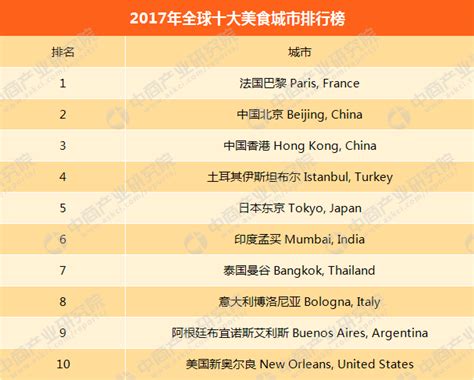 吃货必备榜单！2017年全球十大美食城市排行榜（附排名）-中商情报网