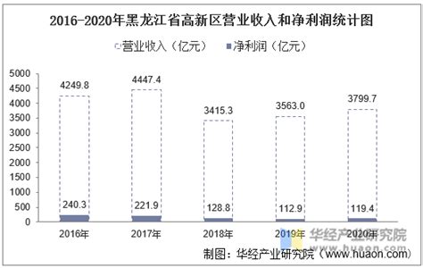 2021年黑龙江省开发区、经开区及高新区数量统计分析_华经情报网_华经产业研究院