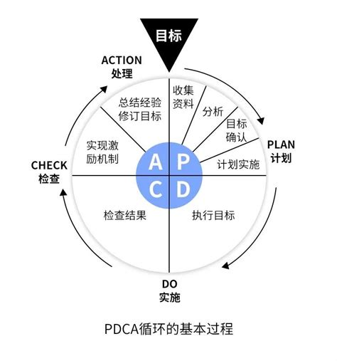 一文带你读懂PDCA循环管理法！