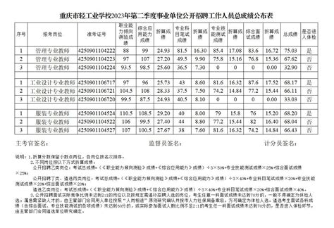 重庆市轻工业学校关于2023年第二季度事业单位公开招聘工作人员总成绩的公示 - 通知公告 - 重庆市轻工业学校『公办重点中职学校』