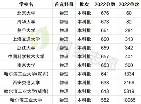 c9指的是哪几所大学？2023年中国c9大学名单排名