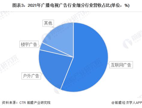 2022年中国广告收入结构分析 美妆护理行业贡献最大【组图】_行业研究报告 - 前瞻网