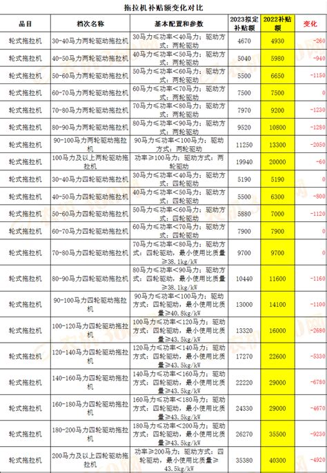 2021—2023年山东省农机购置补贴机具补贴额一览表（2022修订版）！ + _微赞云社区_微赞