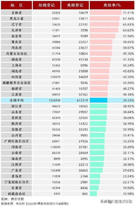 2020年一季度中国各省离婚率排名，重庆的离婚率居然这么高 ...