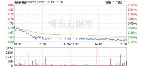 吉峰科技股票_数据_资料_信息 — 东方财富网