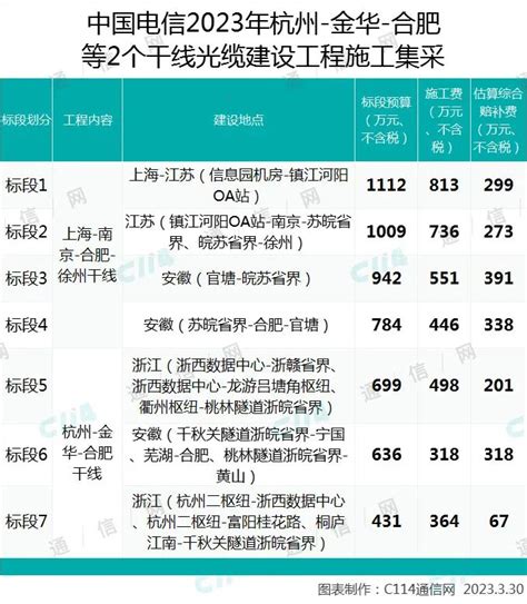 中国电信杭州-金华-合肥等2个干线光缆集采：施工平均报价63% - 推荐 — C114(通信网)