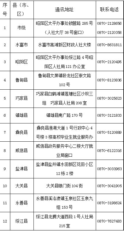 昭通籍离校高校毕业生档案转递须知（2023年档案转递接收地址、档案查询）