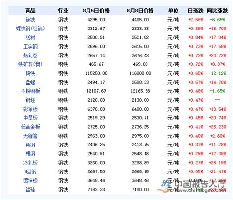 钢铁价格最新行情：2016年8月9日全国钢铁价格最新行情分析_报告大厅www.chinabgao.com