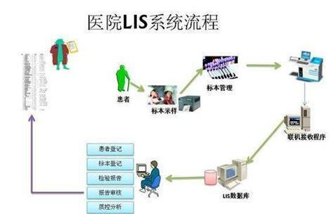 医院检验科LIS系统与独立第三方实验室LIS系统有何不同？ - 知乎