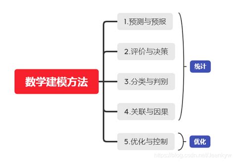 数学建模各类常用模型总结！ - 知乎