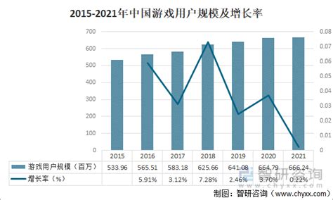 2021年中国游戏行业发展现状及行业发展趋势分析[图]_智研咨询