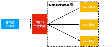 Nginx：如何使用nginx配置负载均衡-CSDN博客