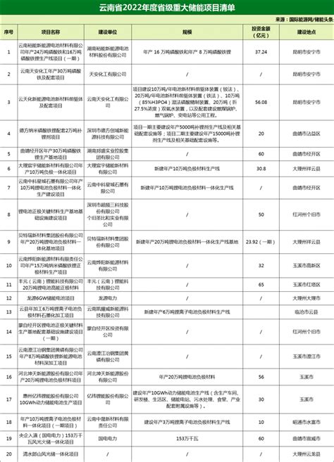 湖南2022年省重点建设项目增补名单：29个项目总投资2277.1亿元