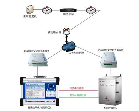 电力-DTU基础讲解与配置汇总_测控装置如何与dtu连接-CSDN博客