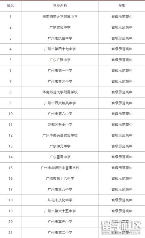 广州的重点高中有哪些？广州市重点高中排名一览表2020