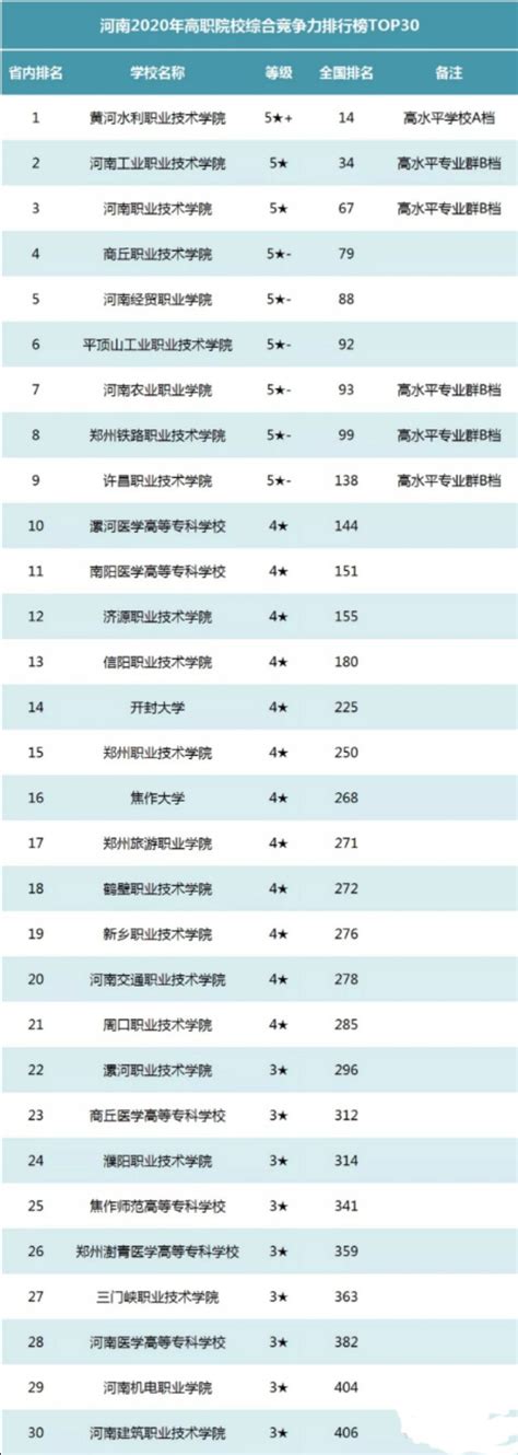 河南省大专排名2022最新排名，河南专科院校排名