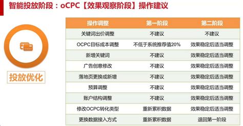 oCPC平均点击价格高，怎么优化？ - 知乎