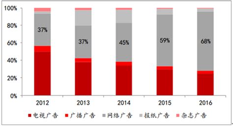 2019年中国网络广告行业规模和细分市场分析，有效结合5G特色拓展广告传播范围「图」_趋势频道-华经情报网