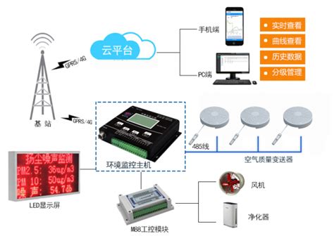 空气质量传感器在地下环境监测系统中的应用_案例-橙色云工业产品协同研发平台