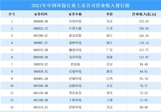 北京十大环保上市公司排名(2022市值榜单) - 南方财富网