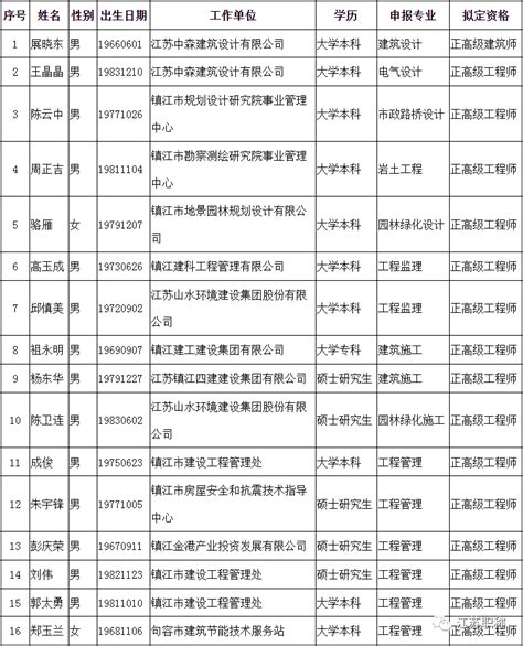 评前公示！2023年镇江市建设工程高级职称申报人员名单 - 土木在线