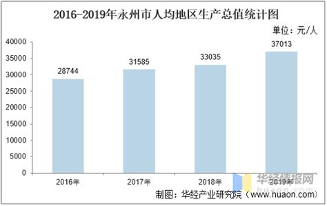 2016-2020年永州市地区生产总值、产业结构及人均GDP统计_增加值