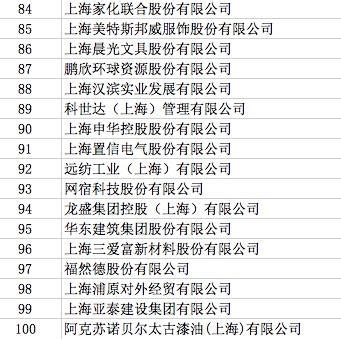 2018年上海100强企业排行榜-排行榜-中商情报网