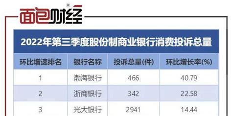 渤海银行：消费者投诉量增速位居行业榜首，信用卡及理财被投诉量增速快_手机新浪网