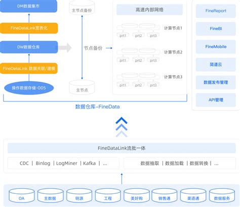 实时数仓搭建_API构建企业数据资产_数据分享-中国企业500强某地产集团 - FineDataLink数据集成客户案例