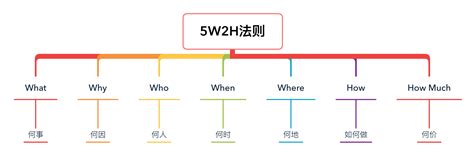 5w2h原则指的是什么_分析方法——5W2H分析方法-CSDN博客