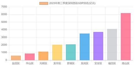 2023年前三季度深圳各区GDP排名_2023年前三季度_聚汇数据