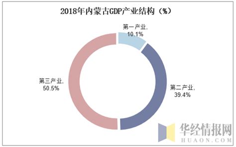 2013-2018年内蒙古GDP、产业结构及人均GDP统计_地区宏观数据频道-华经情报网