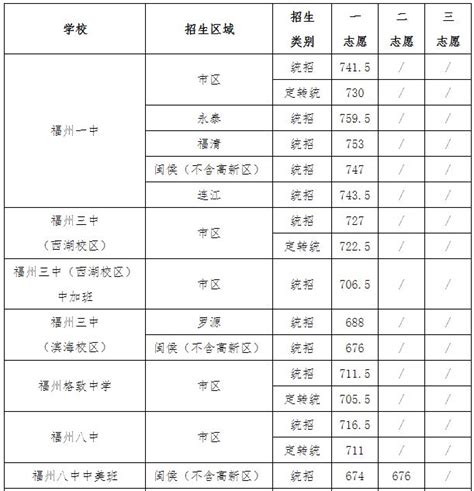 福州历年高中录取分数线一览表- 本地宝