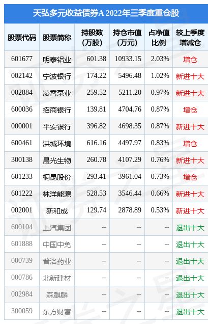 12月29日基金净值：天弘多元收益债券A最新净值1.1032，跌0.34%_基金频道_证券之星