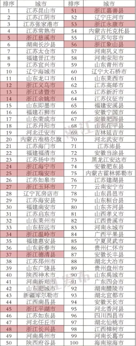 百强县排名2017年名单（完整）2017中国百强县市有哪些？--趣奇闻